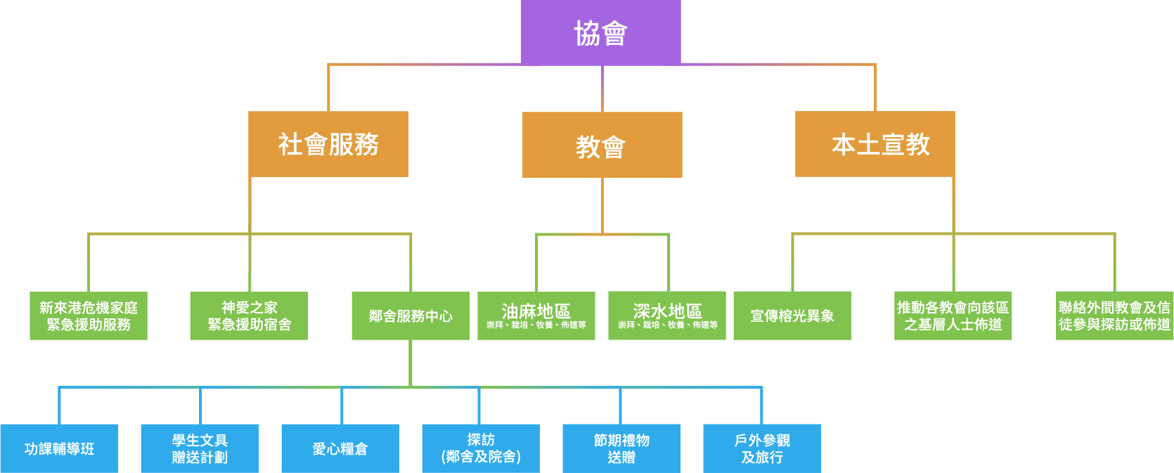 架構與組織圖表